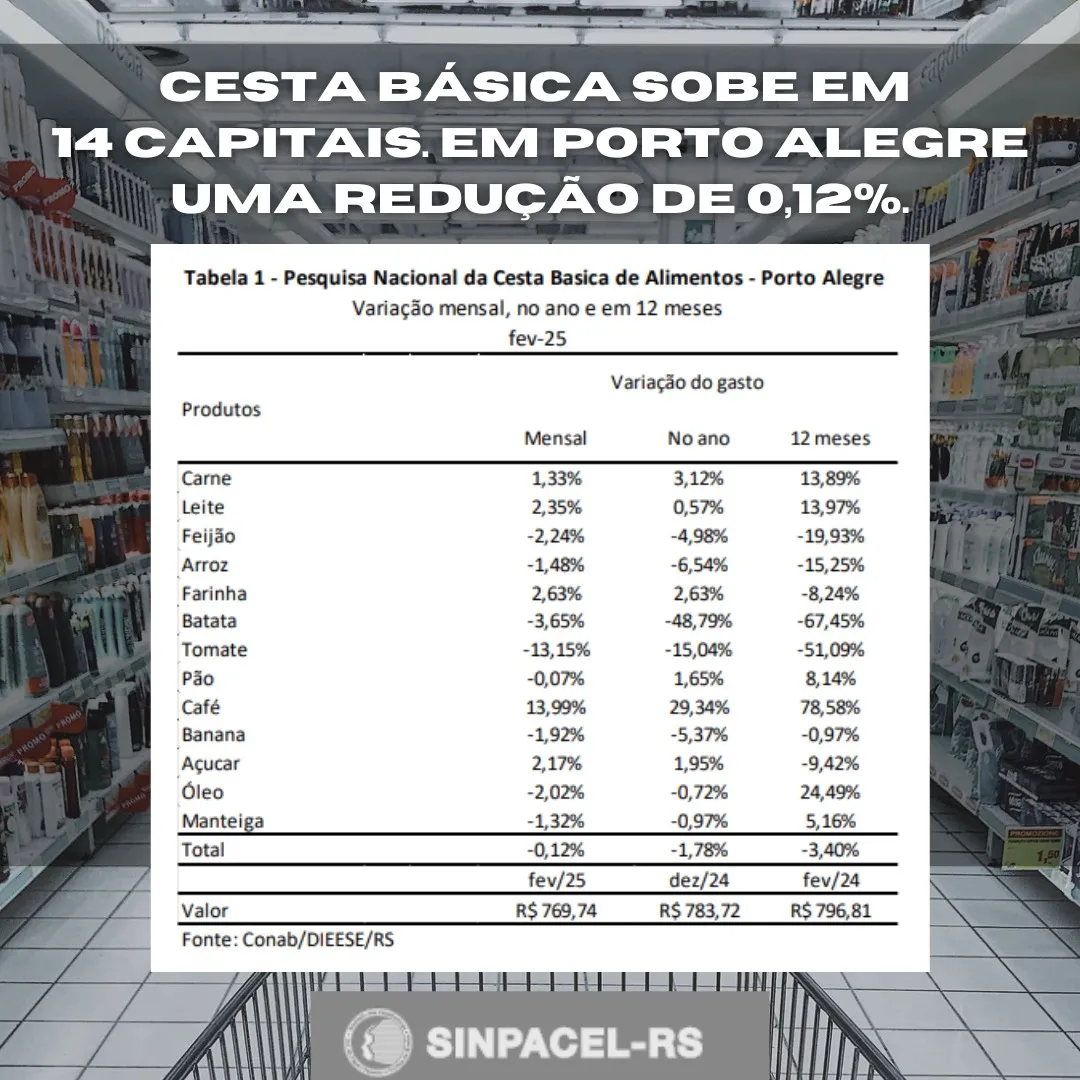 Cesta Básica sobe em 14 capitais. Em Porto Alegre uma redução de 0,12%.